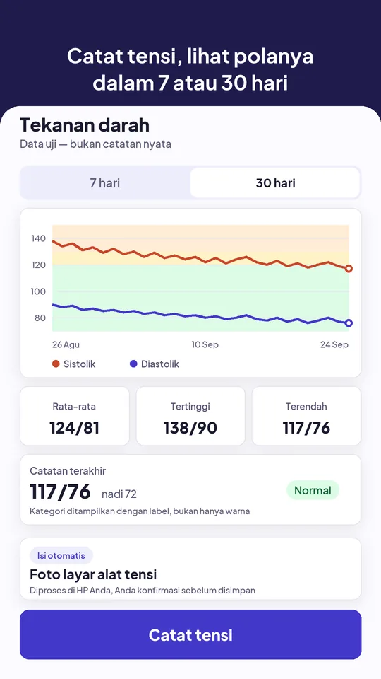 Grafik tekanan darah 30 hari dengan pita zona warna.