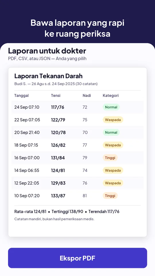 Pratinjau laporan PDF tekanan darah untuk dibawa ke dokter.